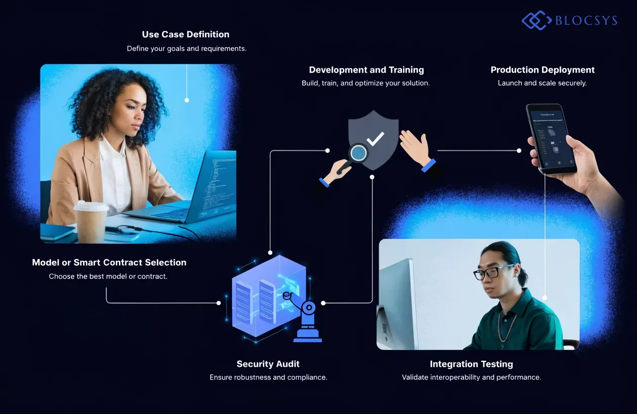 Software development cost breakdown — [Flow diagram showing AI and blockchain integration workflow: Use Case Definition → Model or Smart Contract Selection → Development and Training → Security Audit → Integration Testing → Production Deployment]