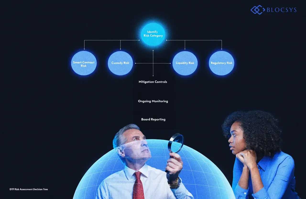 Decentralized traded funds — [Decision tree diagram for institutional DTF risk assessment: Identify Risk Category → Smart Contract Risk, Custody Risk, Liquidity Risk, Regulatory Risk → Mitigation Controls → Ongoing Monitoring → Board Reporting]