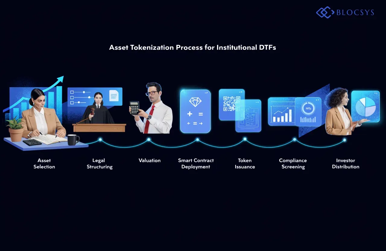 Decentralized traded funds — [Flow diagram showing asset tokenization process for institutional DTFs: Asset Selection → Legal Structuring → Valuation → Smart Contract Deployment → Token Issuance → Compliance Screening → Investor Distribution]