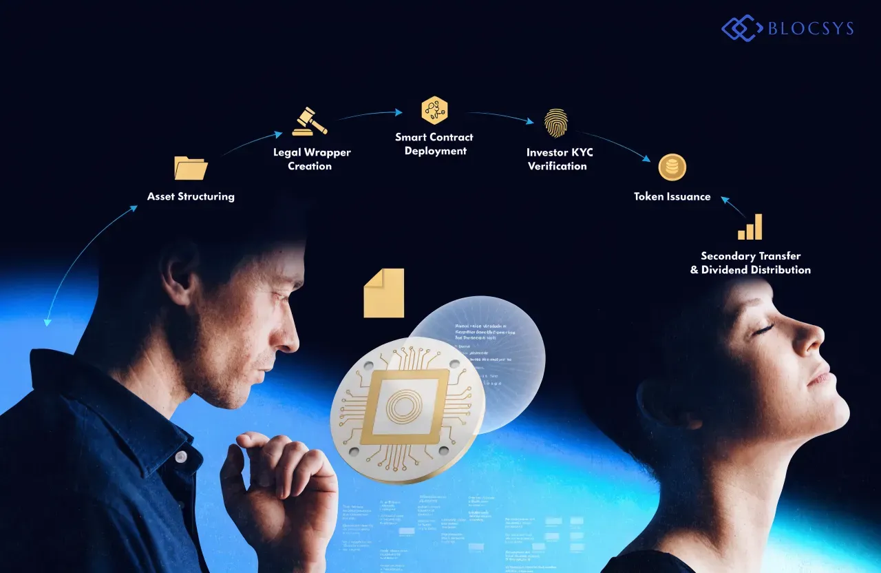 Tokenized Private Equity — Flow diagram illustrating the private equity token lifecycle: Asset Structuring → Legal Wrapper Creation → Smart Contract Deployment → Investor KYC Verification → Token Issuance → Secondary Transfer & Dividend Distribution