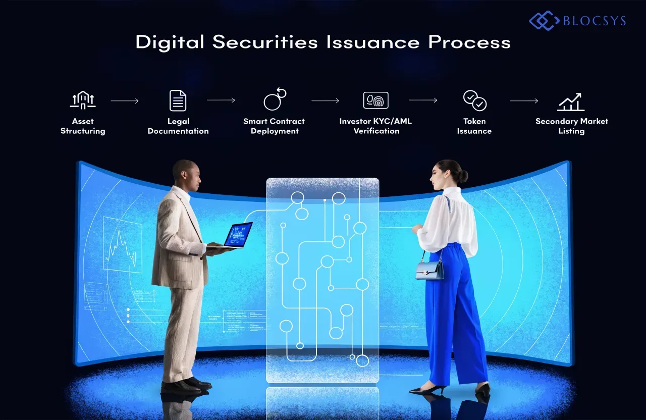 Robinhood Blockchain — Flow diagram showing digital securities issuance process: Asset Structuring → Legal Documentation → Smart Contract Deployment → Investor KYC/AML Verification → Token Issuance → Secondary Market Listing