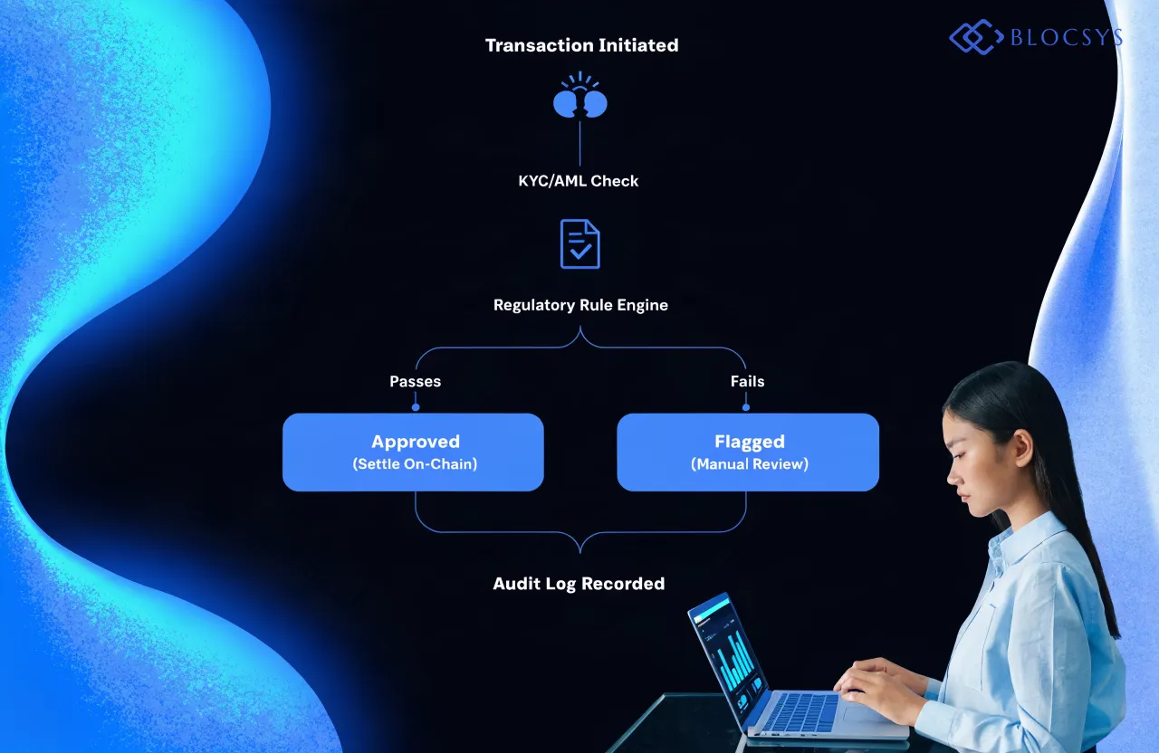 Robinhood Blockchain — [Decision tree diagram for enterprise blockchain compliance: Transaction Initiated → KYC/AML Check → Regulatory Rule Engine → Approved (Settle On-Chain) or Flagged (Manual Review) → Audit Log Recorded]