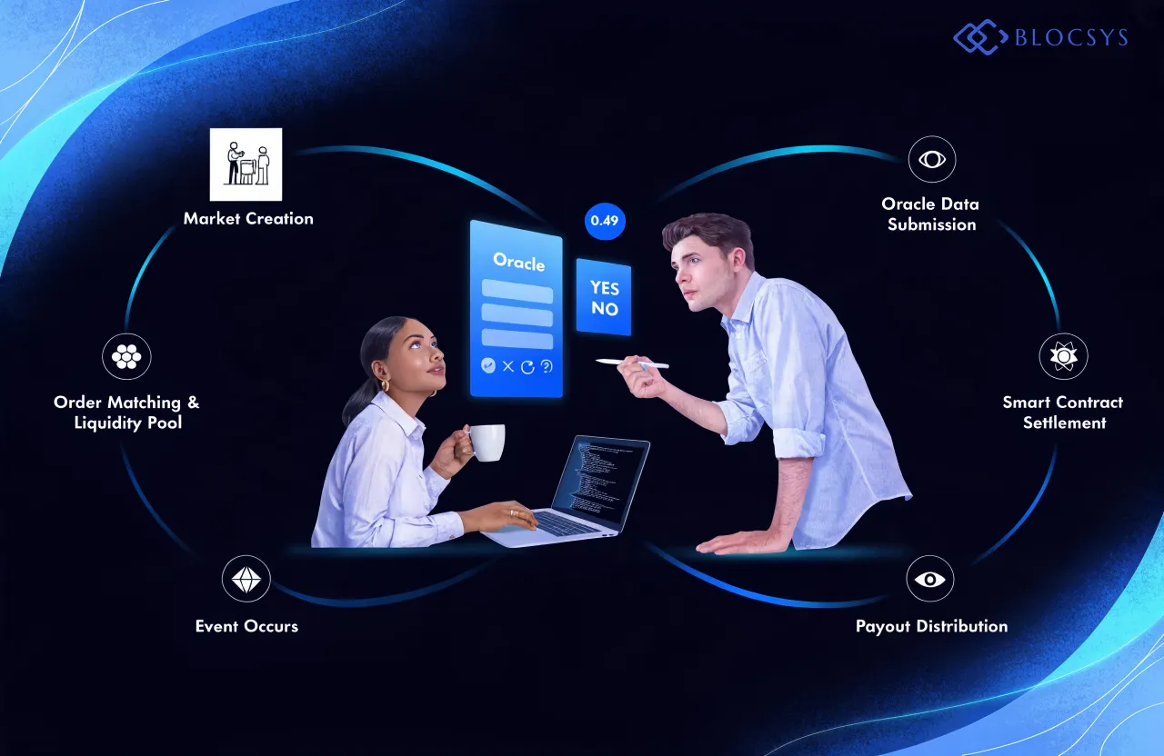 Prediction Market Platform — Flow diagram showing prediction market lifecycle: Market Creation → Order Matching & Liquidity Pool → Event Occurs → Oracle Data Submission → Smart Contract Settlement → Payout Distribution