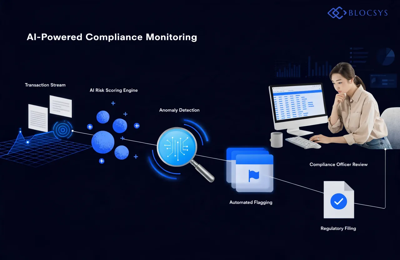 Robinhood Blockchain — [Flow diagram showing AI-powered compliance monitoring workflow: Transaction Stream → AI Risk Scoring Engine → Anomaly Detection → Automated Flagging → Compliance Officer Review → Regulatory Filing]