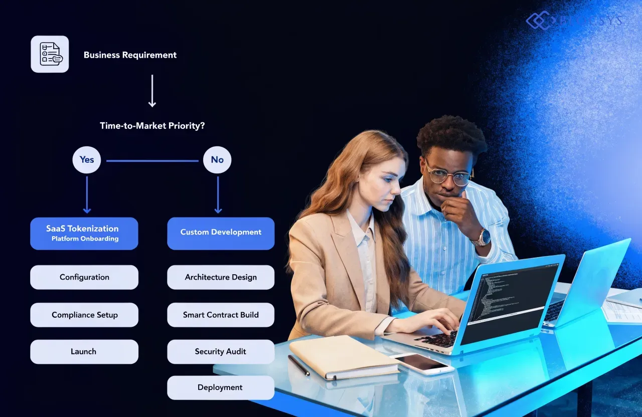 SaaS Tokenization Platform Development Company — Flow diagram showing SaaS vs custom blockchain decision path: Business Requirement → Time-to-Market Priority? → Yes: SaaS Tokenization Platform Onboarding → Configuration → Compliance Setup → Launch | No: Custom Development → Architecture Design → Smart Contract Build → Security Audit → Deployment