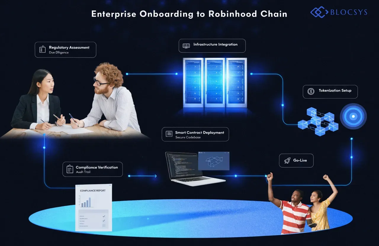 Robinhood Chain — [Flow diagram showing enterprise onboarding to Robinhood Chain: Regulatory Assessment → Infrastructure Integration → Smart Contract Deployment → Tokenization Setup → Compliance Verification → Go-Live]
