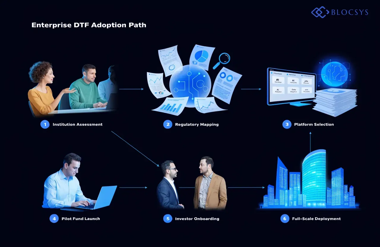Decentralized traded funds — Flow diagram showing enterprise DTF adoption path: Institution Assessment → Regulatory Mapping → Platform Selection → Pilot Fund Launch → Investor Onboarding → Full-Scale Deployment