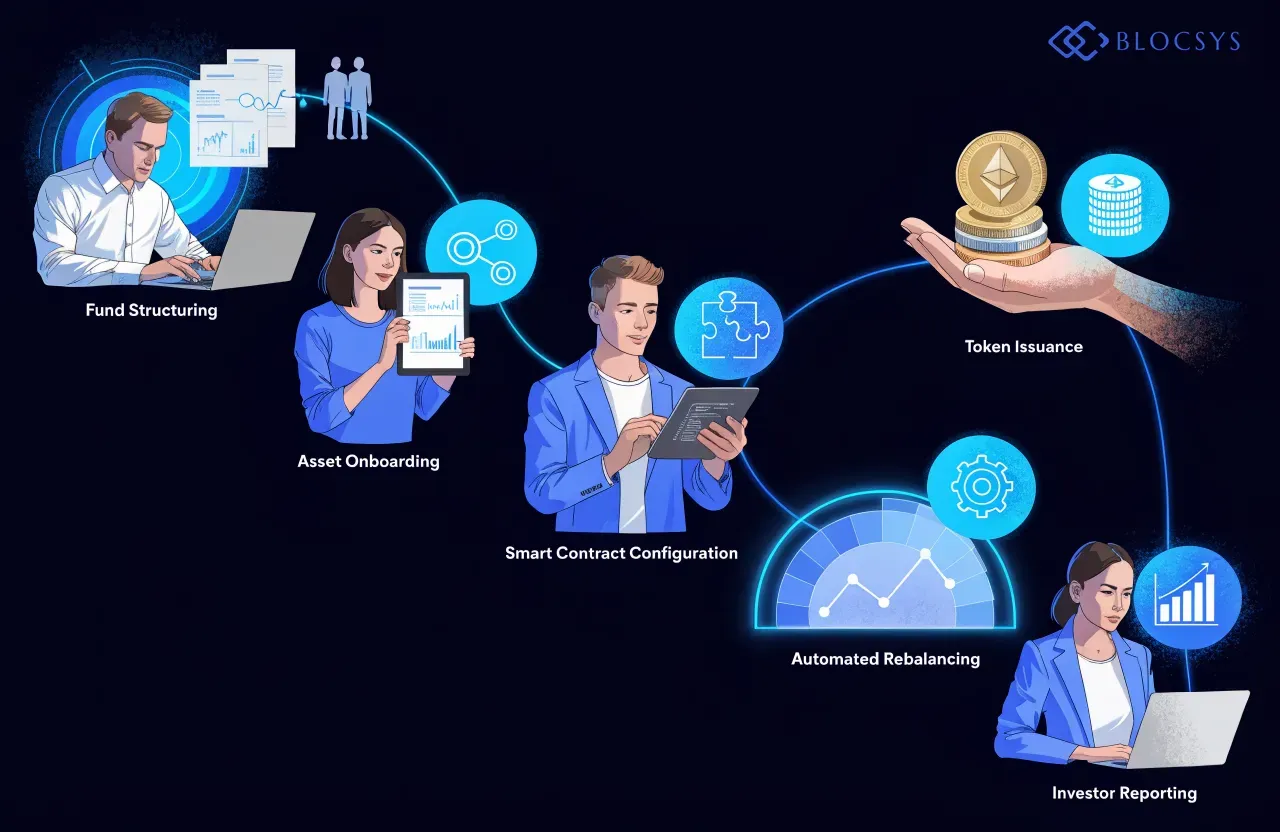 Decentralized traded funds — Flow diagram showing digital asset fund management lifecycle: Fund Structuring → Asset Onboarding → Smart Contract Configuration → Token Issuance → Automated Rebalancing → Investor Reporting