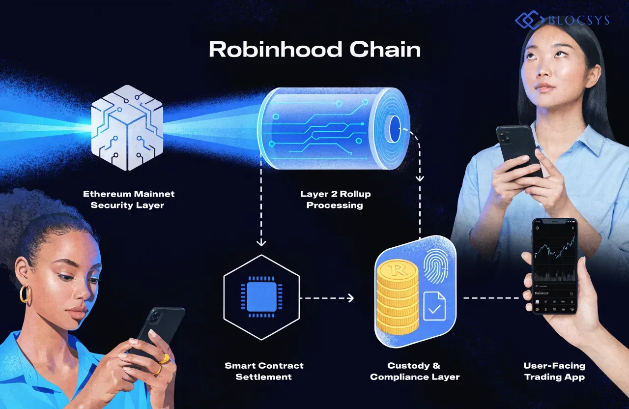 How does Robinhood Chain work — Flow diagram showing Robinhood Chain architecture: Ethereum Mainnet Security Layer → Layer 2 Rollup Processing → Smart Contract Settlement → Custody & Compliance Layer → User-Facing Trading App