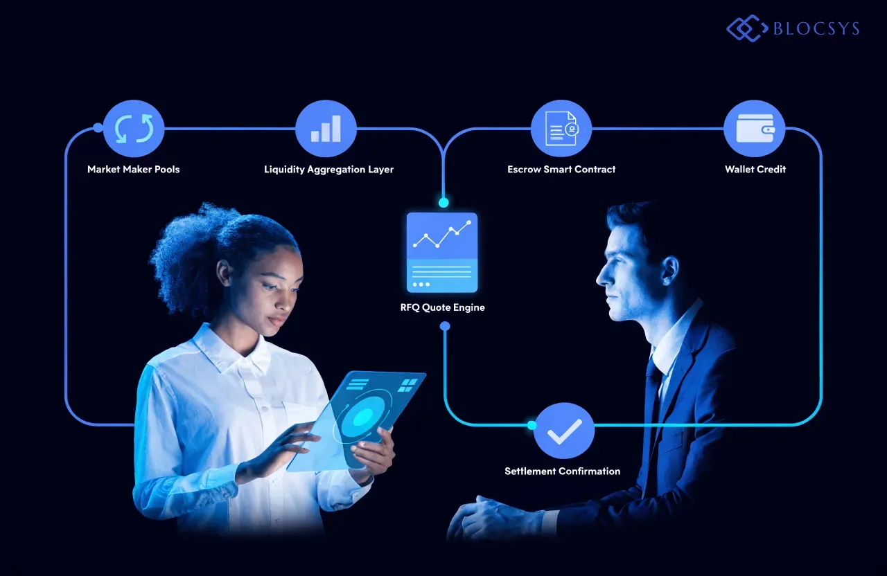 OTC Trading Platform on Robinhood Blockchain — Flow diagram showing liquidity management architecture: Market Maker Pools → Liquidity Aggregation Layer → RFQ Quote Engine → Escrow Smart Contract → Settlement Confirmation → Wallet Credit