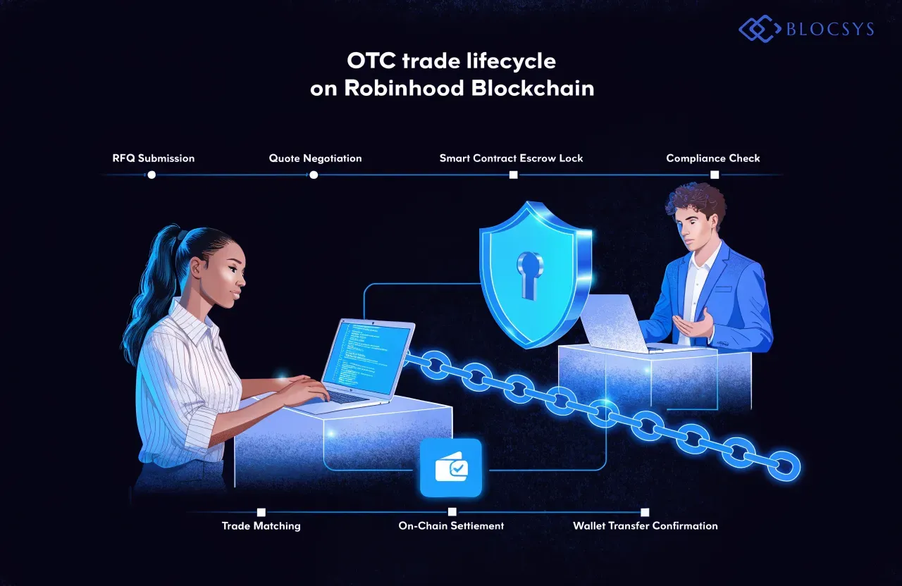 OTC Trading Platform on Robinhood Blockchain — Flow diagram showing OTC trade lifecycle on Robinhood Blockchain: RFQ Submission → Quote Negotiation → Smart Contract Escrow Lock → Compliance Check → Trade Matching → On-Chain Settlement → Wallet Transfer Confirmation