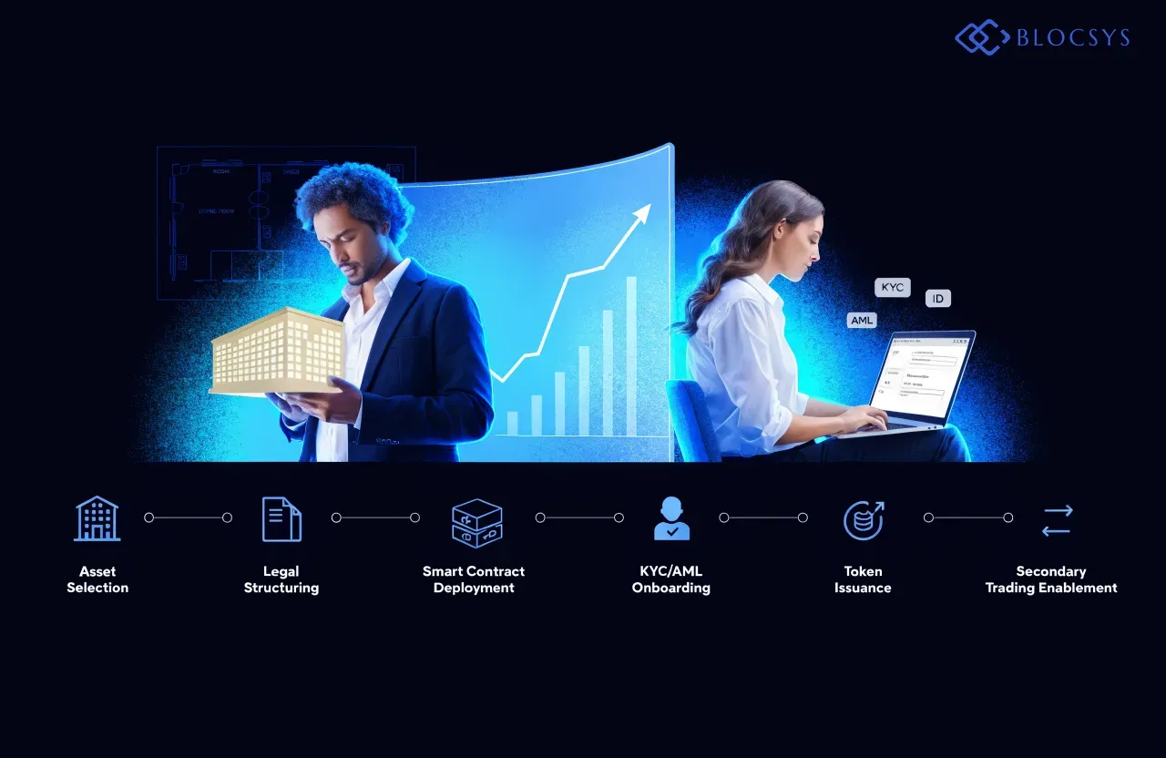 Tokenized Equities — Flow diagram showing equity tokenization process: Asset Selection → Legal Structuring → Smart Contract Deployment → KYC/AML Onboarding → Token Issuance → Secondary Trading Enablement