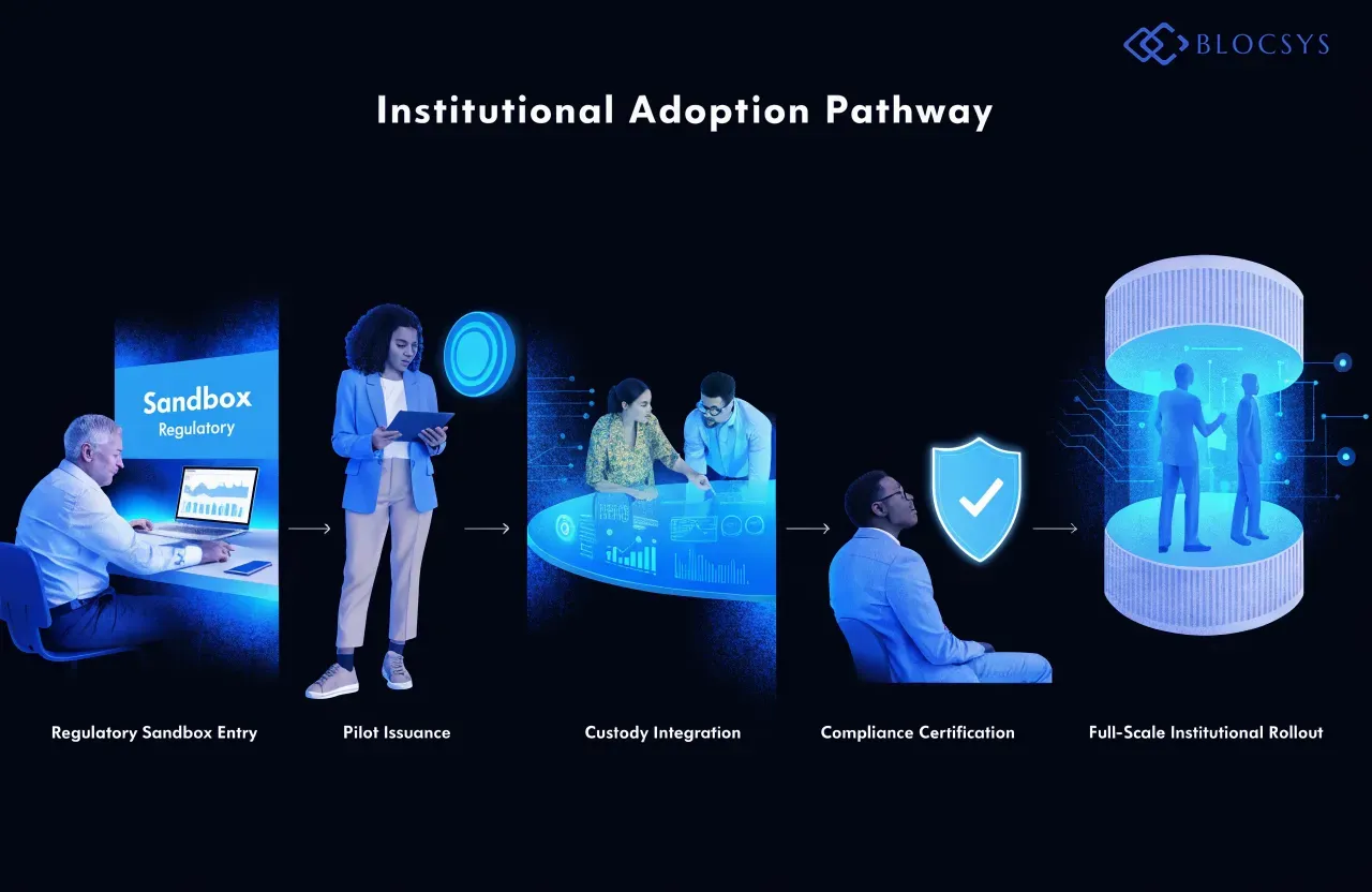 Tokenized Equities — Flow diagram showing institutional adoption pathway: Regulatory Sandbox Entry → Pilot Issuance → Custody Integration → Compliance Certification → Full-Scale Institutional Rollout
