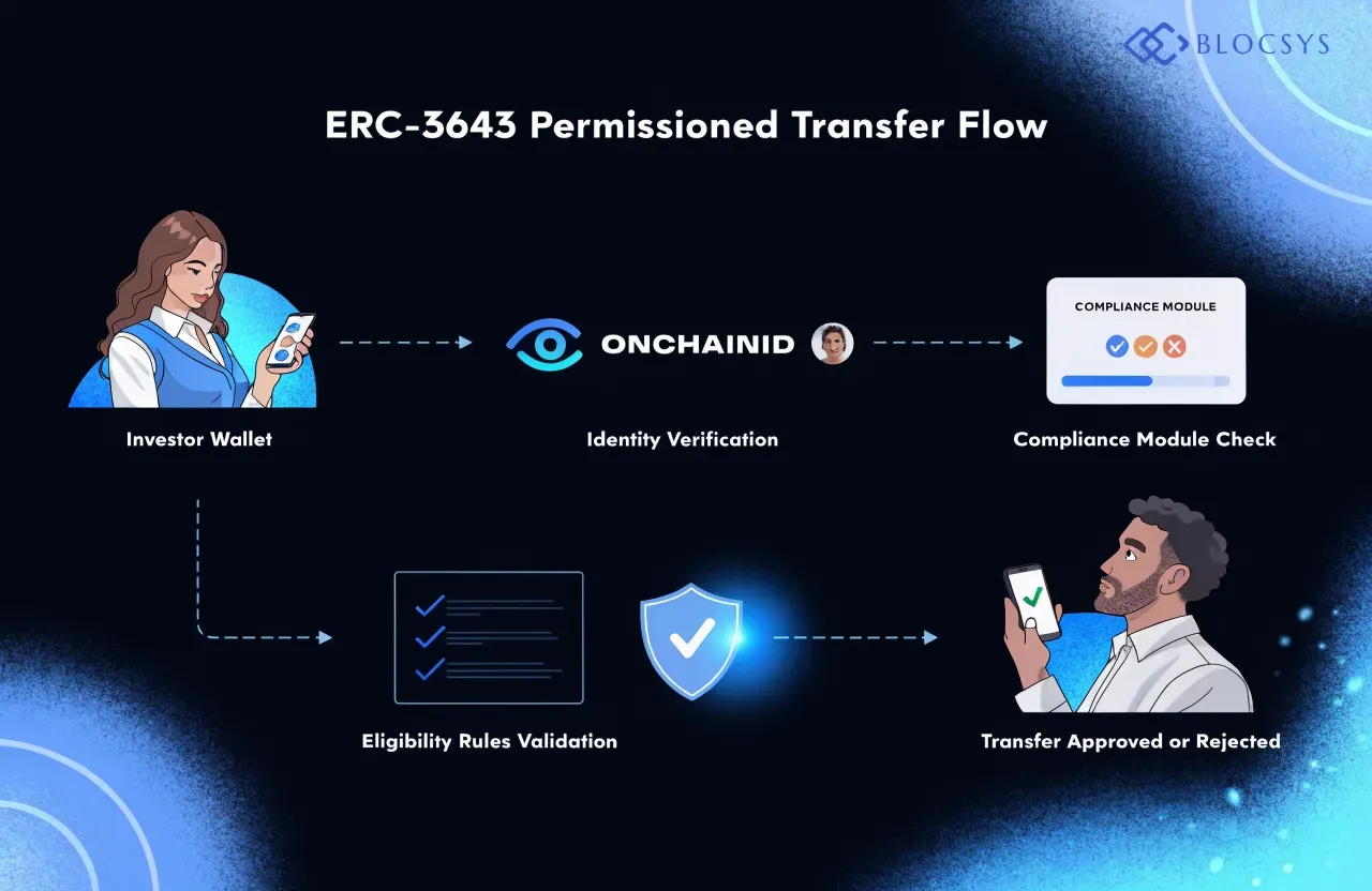 ERC-1155 — [Flow diagram showing ERC-3643 permissioned transfer flow: Investor Wallet → Identity Verification (ONCHAINID) → Compliance Module Check → Eligibility Rules Validation → Transfer Approved or Rejected]