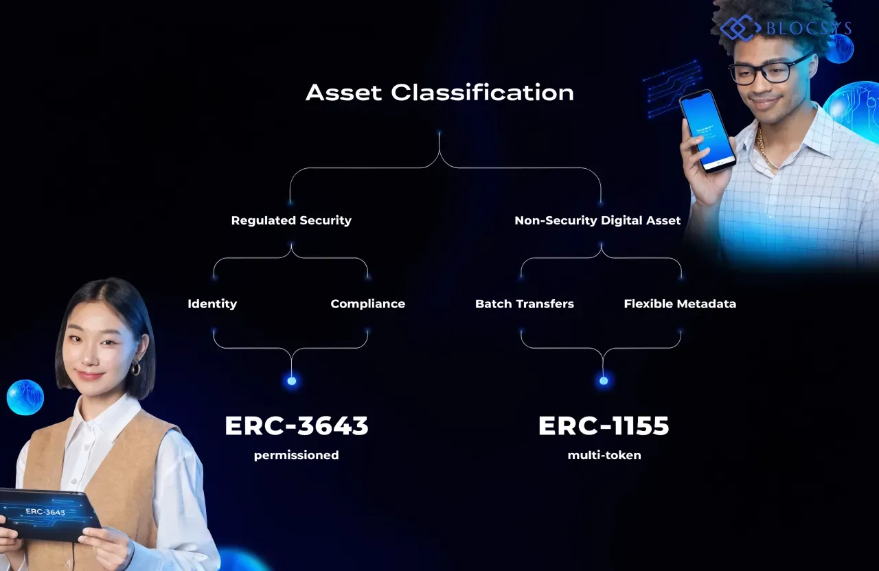 ERC-1155 — [Decision tree diagram: Start at Asset Classification → branch to Regulated Security (leads to ERC-3643 permissioned path with identity and compliance modules) → branch to Non-Security Digital Asset (leads to ERC-1155 multi-token path with batch transfers and flexible metadata)]