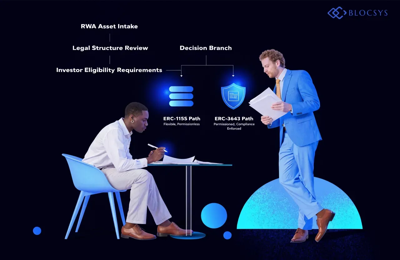 ERC-1155 — [Comparison flow chart: RWA Asset Intake → Legal Structure Review → Investor Eligibility Requirements → Decision Branch splitting into ERC-1155 Path (flexible, permissionless) versus ERC-3643 Path (permissioned, compliance-enforced)]