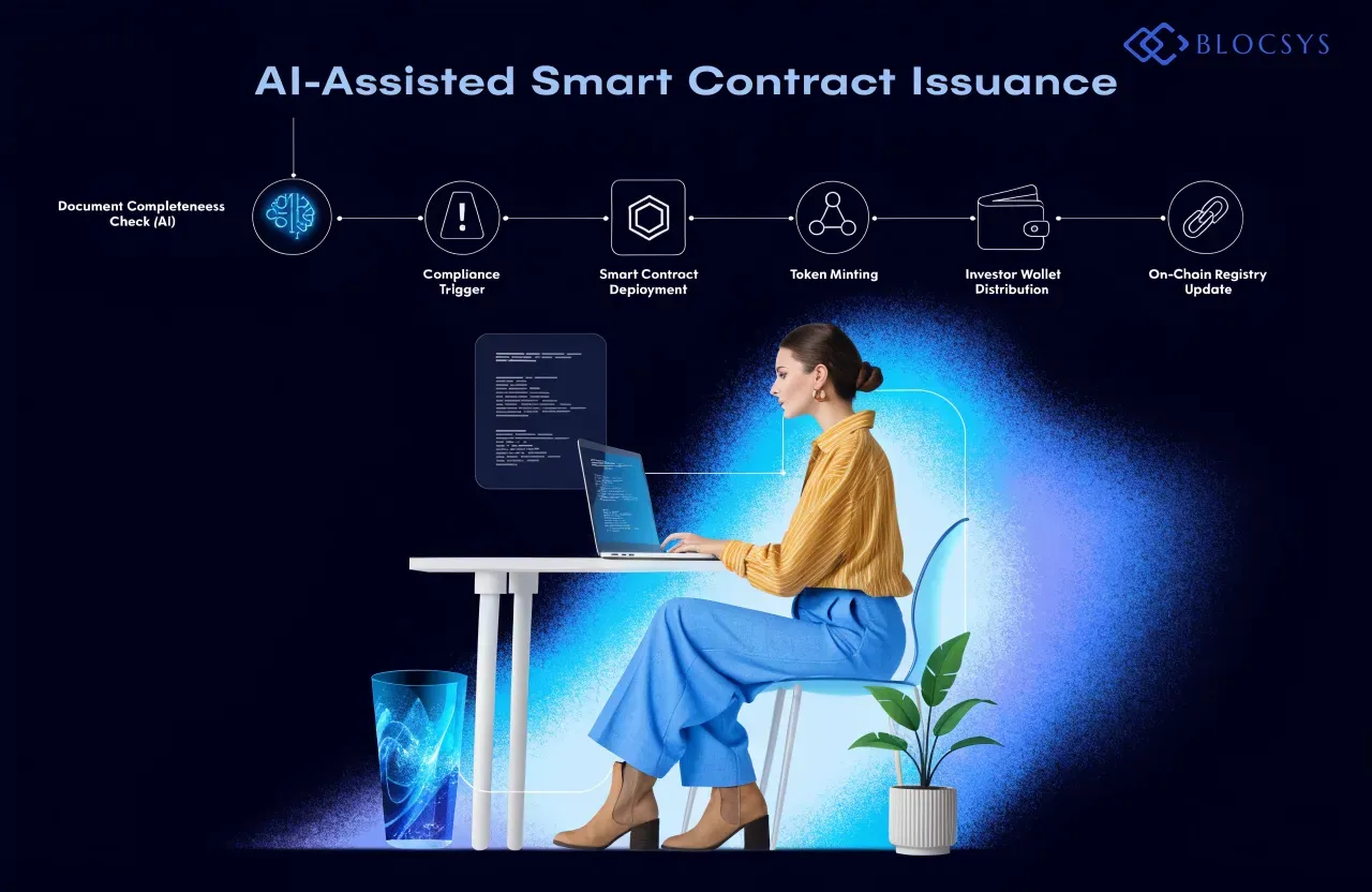 Tokenization in AI — [Flow diagram showing AI-assisted smart contract issuance: Document Completeness Check (AI) → Compliance Trigger → Smart Contract Deployment → Token Minting → Investor Wallet Distribution → On-Chain Registry Update]