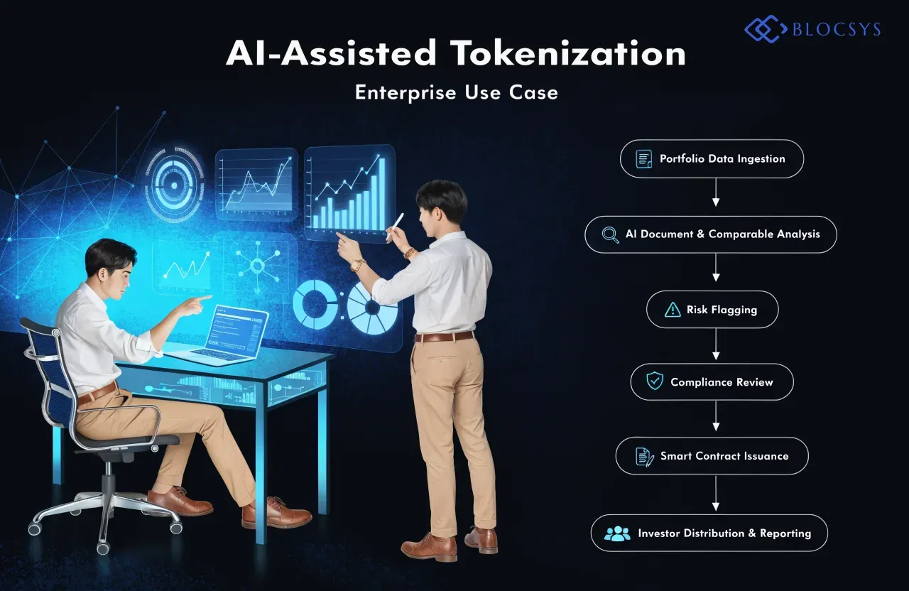 Tokenization in AI — [Flow diagram showing an enterprise AI-assisted tokenization use case: Portfolio Data Ingestion → AI Document & Comparable Analysis → Risk Flagging → Compliance Review → Smart Contract Issuance → Investor Distribution & Reporting]
