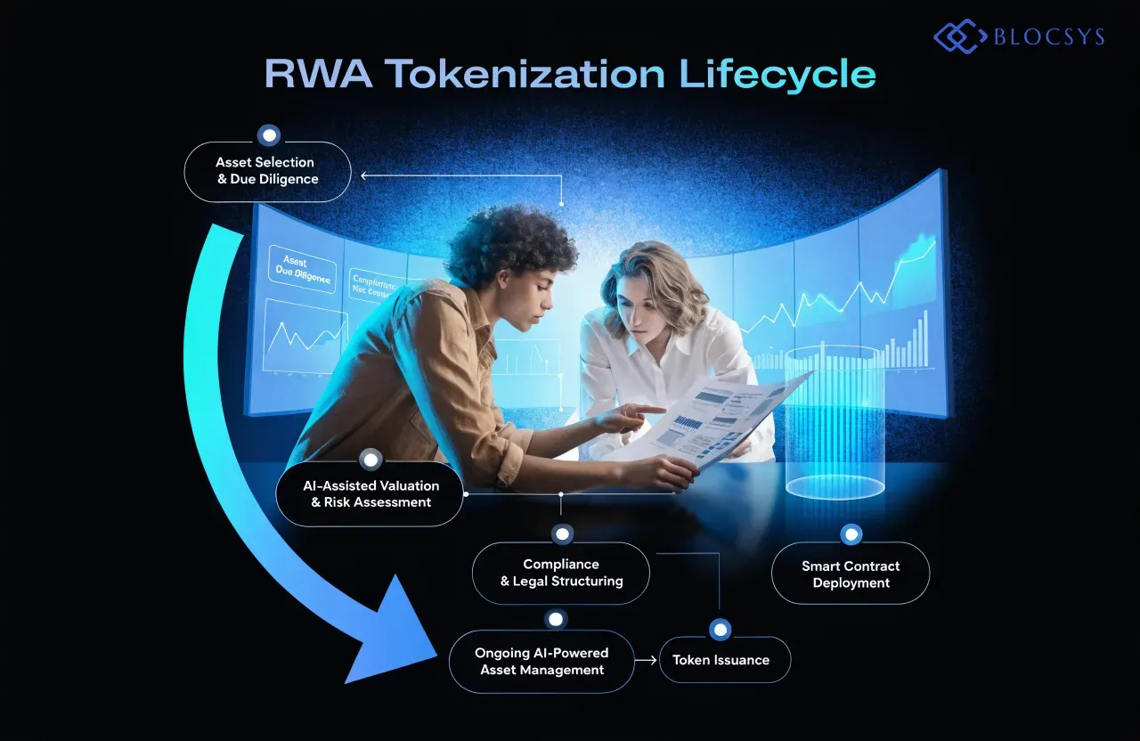 Tokenization in AI — [Flow diagram showing the RWA tokenization lifecycle: Asset Selection & Due Diligence → AI-Assisted Valuation & Risk Assessment → Compliance & Legal Structuring → Smart Contract Deployment → Token Issuance → Ongoing AI-Powered Asset Management]
