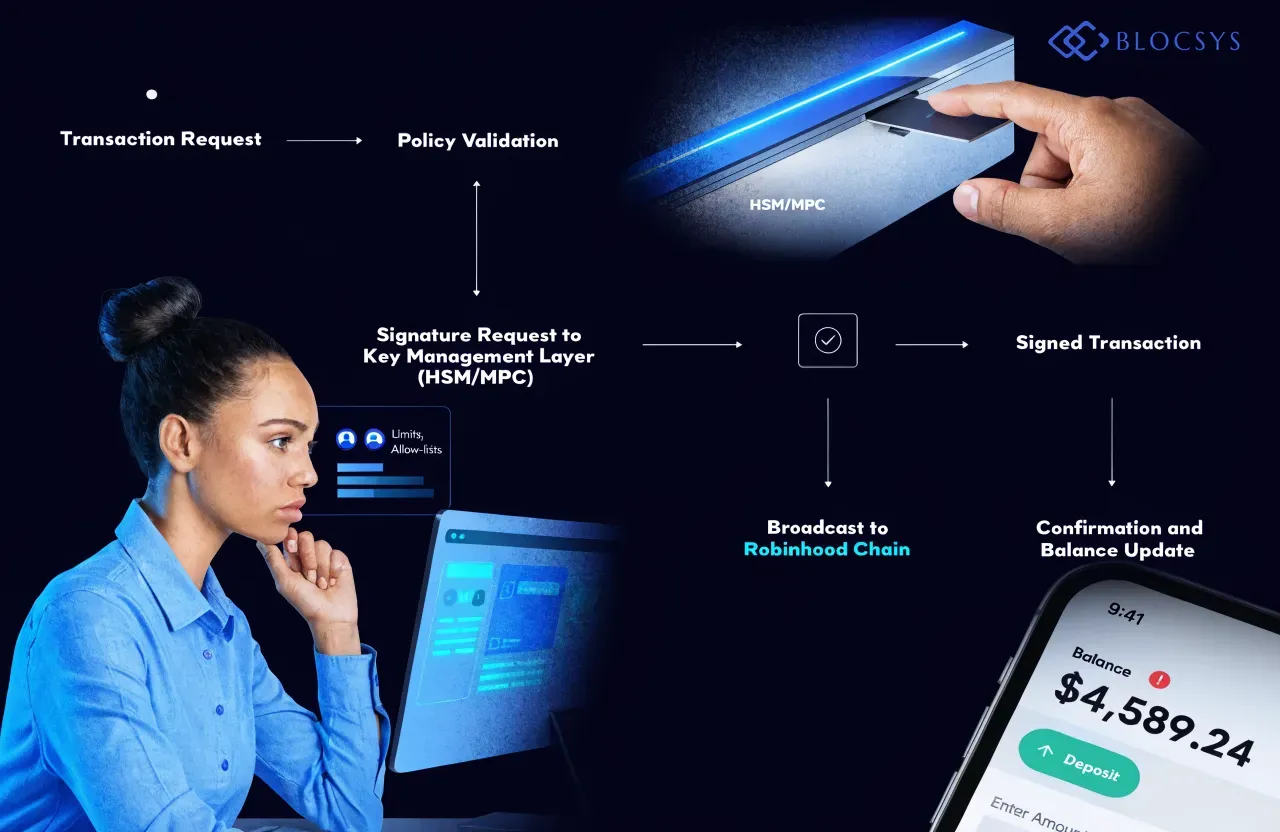 Robinhood Blockchain — Flow diagram showing transaction signing workflow: Transaction Request → Policy Validation (limits, allow-lists) → Signature Request to Key Management Layer (HSM/MPC) → Signed Transaction → Broadcast to Robinhood Chain → Confirmation and Balance Update