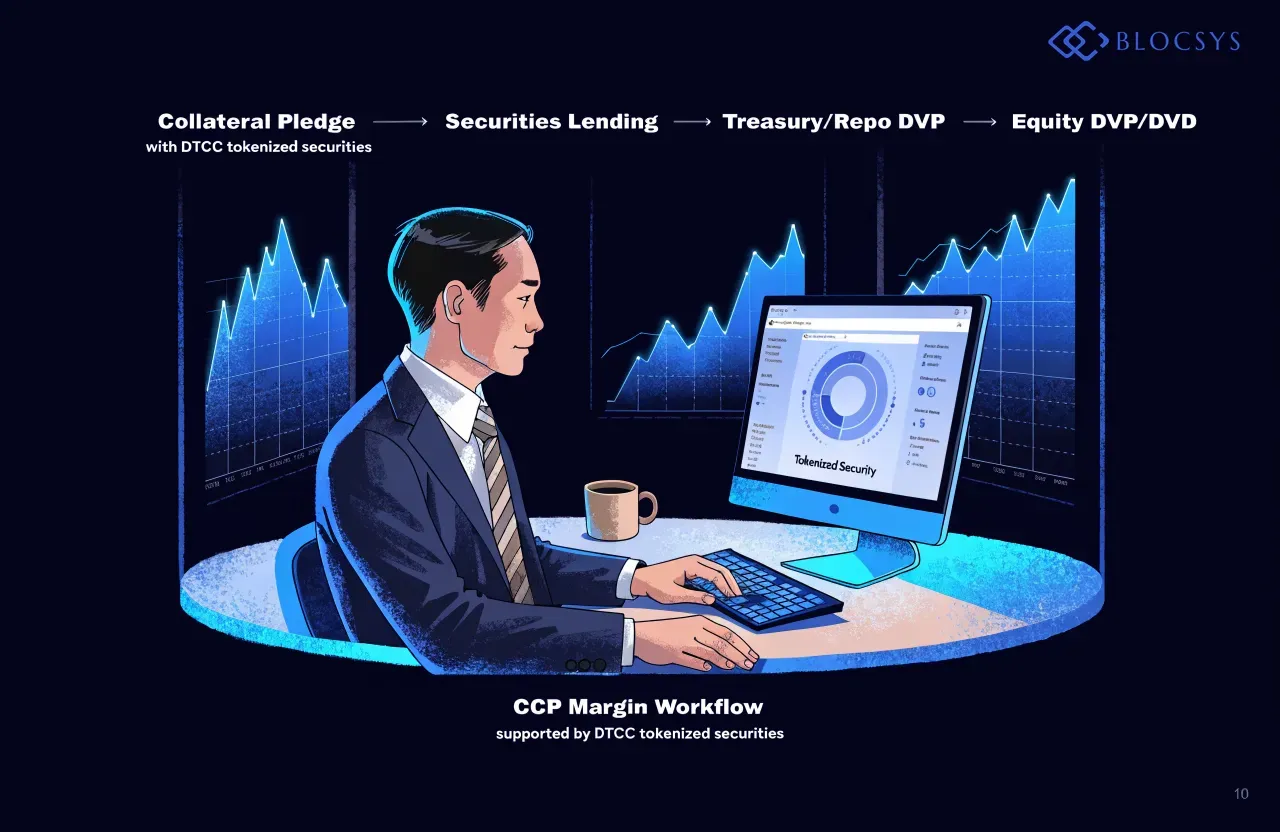 DTCC tokenization — Process chart showing institutional workflows supported by DTCC tokenized securities: Collateral Pledge → Securities Lending → Treasury/Repo DVP → Equity DVP/DVD → CCP Margin Workflow