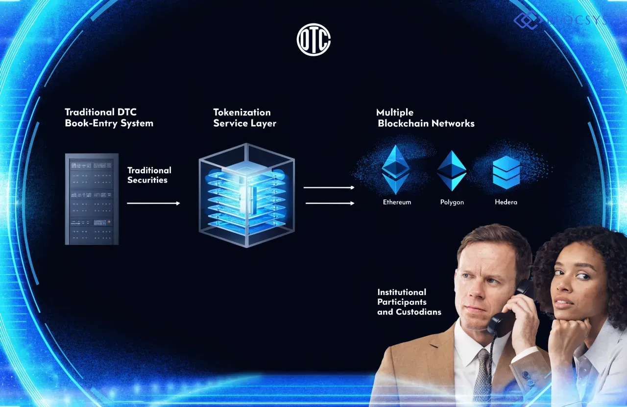 DTCC tokenization — Diagram showing DTCC's multi-chain interoperability architecture: Traditional DTC Book-Entry System → Tokenization Service Layer → Multiple Blockchain Networks → Institutional Participants and Custodians