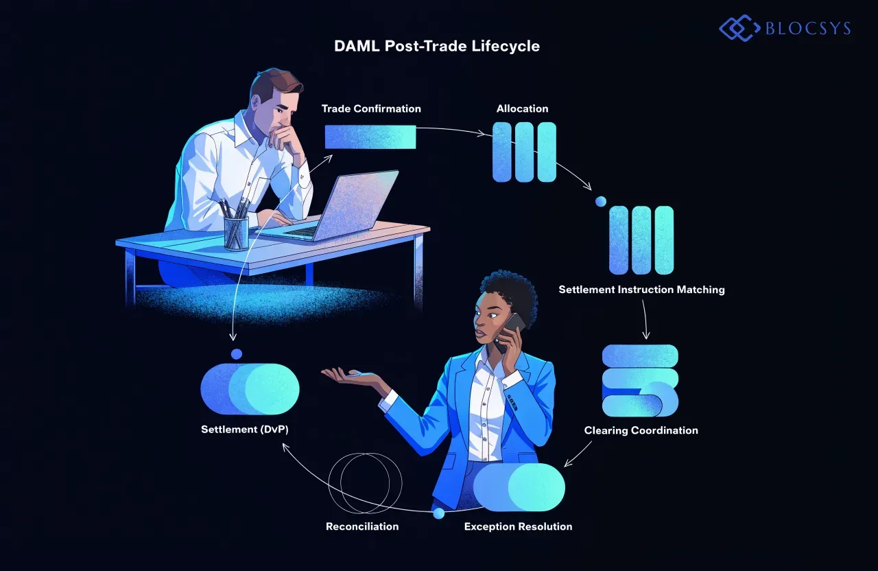 DAML post-trade processing — [Flow diagram showing the DAML post-trade lifecycle: Trade Confirmation → Allocation → Settlement Instruction Matching → Clearing Coordination → Settlement (DvP) → Reconciliation → Exception Resolution]