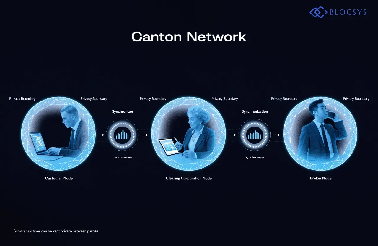 DAML post-trade processing — [Architecture diagram showing Canton Network synchronization: Custodian Node ↔ Synchronizer ↔ Clearing Corporation Node ↔ Synchronizer ↔ Broker Node, with sub-transaction privacy boundaries shown around each node]