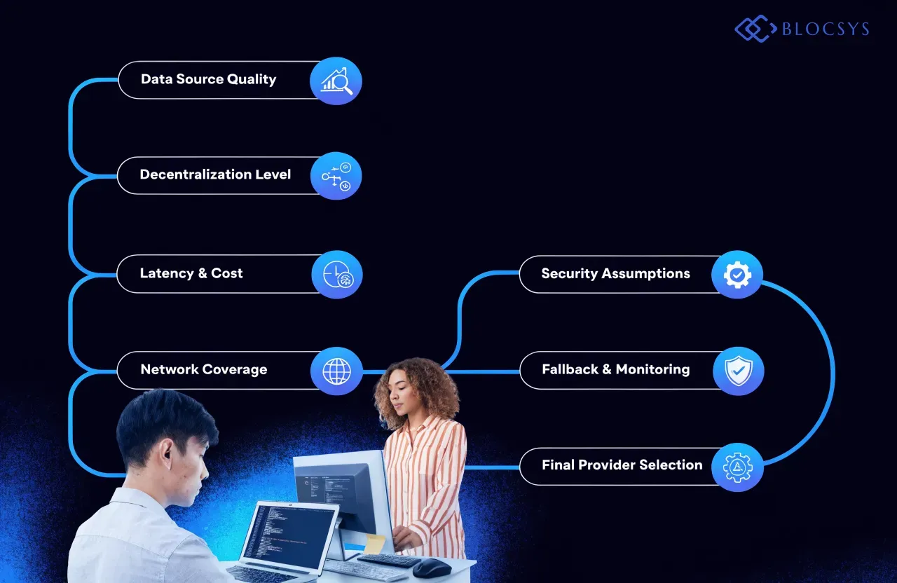 Blockchain Oracles — [Flow diagram showing enterprise oracle evaluation criteria: Data Source Quality → Decentralization Level → Latency & Cost → Network Coverage → Security Assumptions → Fallback & Monitoring → Final Provider Selection]