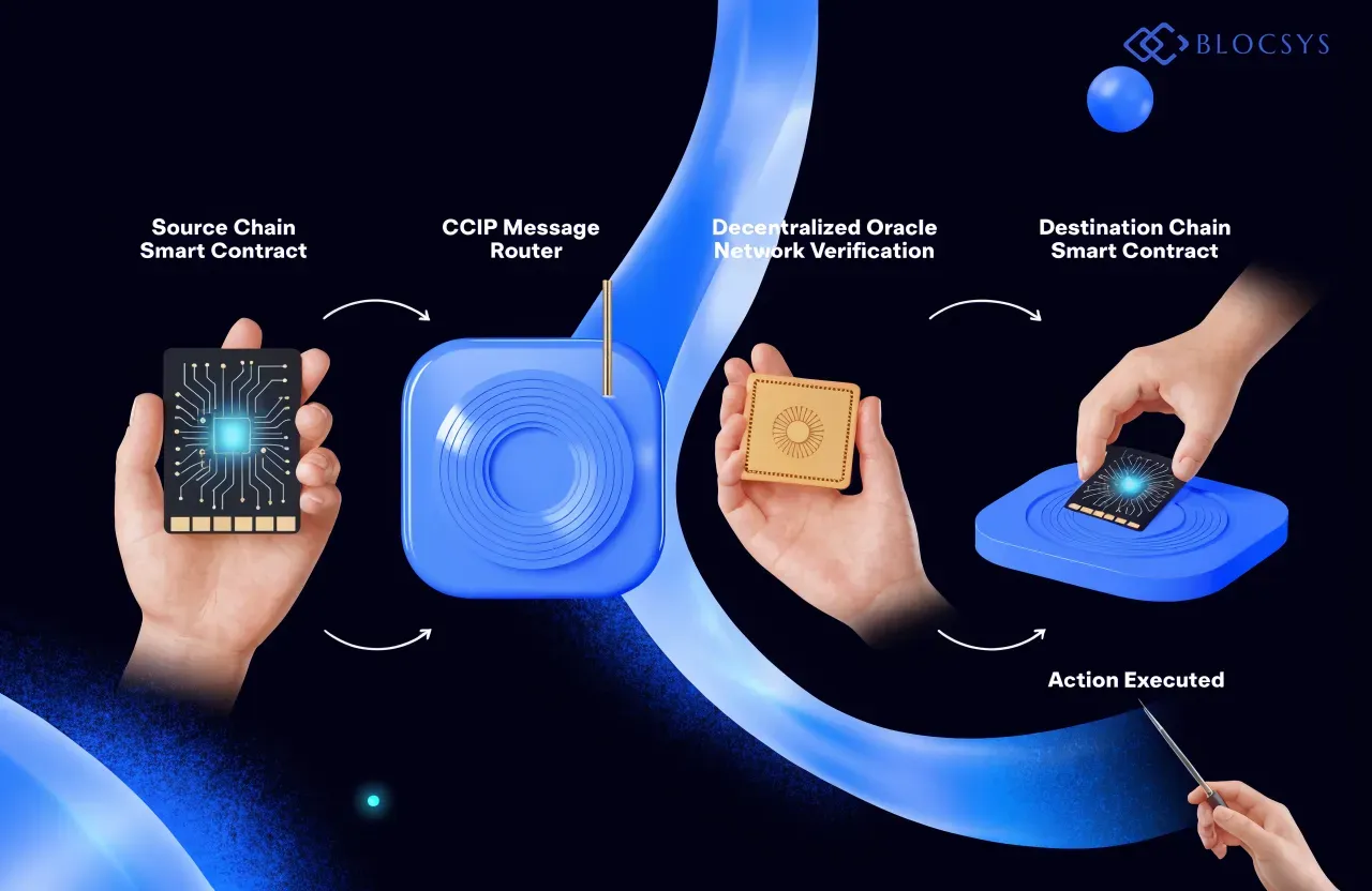 Blockchain Oracles — [Flow diagram showing CCIP cross-chain messaging: Source Chain Smart Contract → CCIP Message Router → Decentralized Oracle Network Verification → Destination Chain Smart Contract → Action Executed]