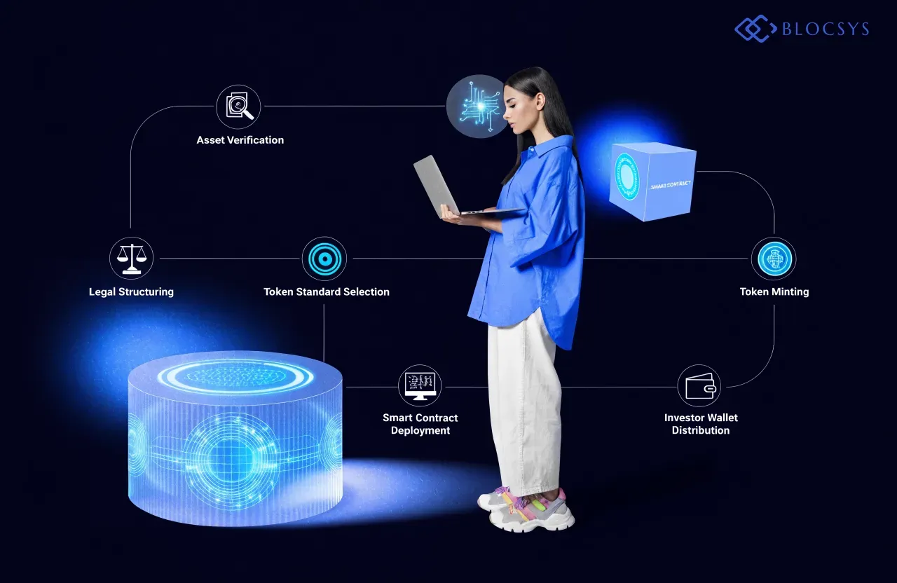 AI-powered tokenization platform — [Flow diagram showing tokenization engine process: Asset Verification → Legal Structuring → Token Standard Selection → Smart Contract Deployment → Token Minting → Investor Wallet Distribution]