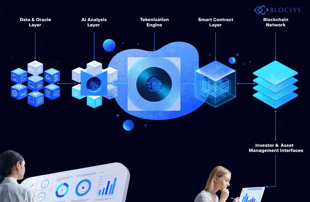 AI-powered tokenization platform — [Flow diagram showing AI-powered tokenization platform architecture layers: Data & Oracle Layer → AI Analysis Layer → Tokenization Engine → Smart Contract Layer → Blockchain Network → Investor & Asset Management Interfaces]