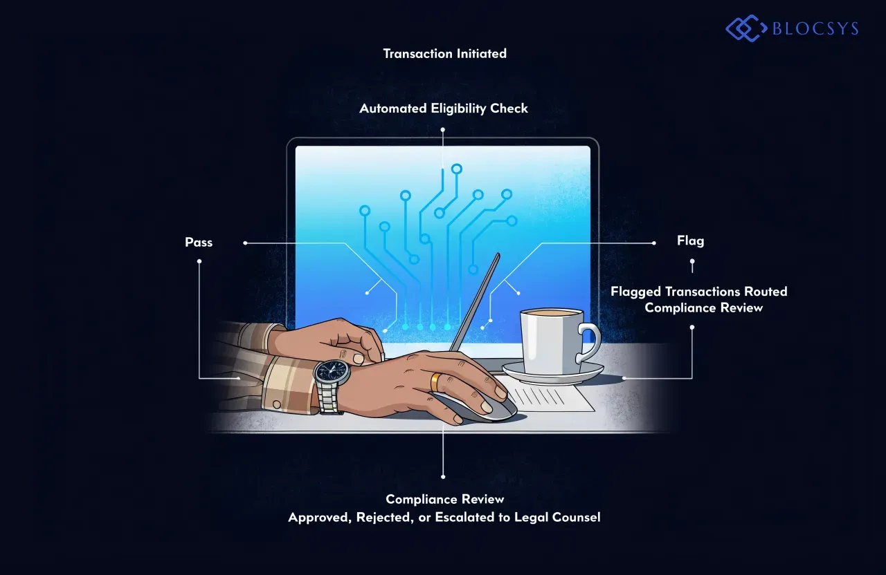 Equity tokenization compliance — Decision tree diagram for equity token compliance monitoring: Transaction Initiated → Automated Eligibility Check → Pass or Flag → Flagged Transactions Routed to Compliance Review → Approved, Rejected, or Escalated to Legal Counsel