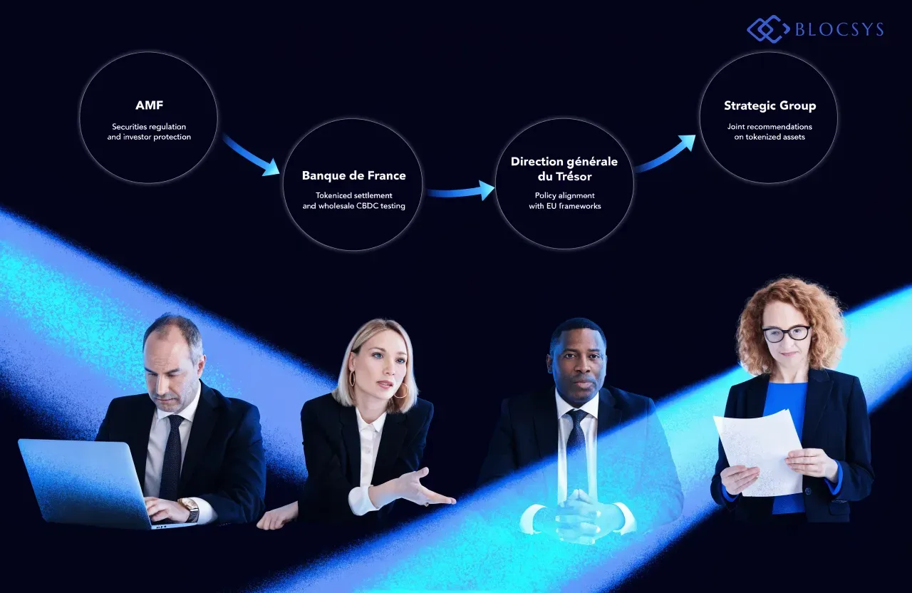France tokenization strategy — Flow diagram showing institutional coordination: AMF (securities regulation and investor protection) → Banque de France (tokenized settlement and wholesale CBDC testing) → Direction générale du Trésor (policy alignment with EU frameworks) → Strategic Group (joint recommendations on tokenized assets)