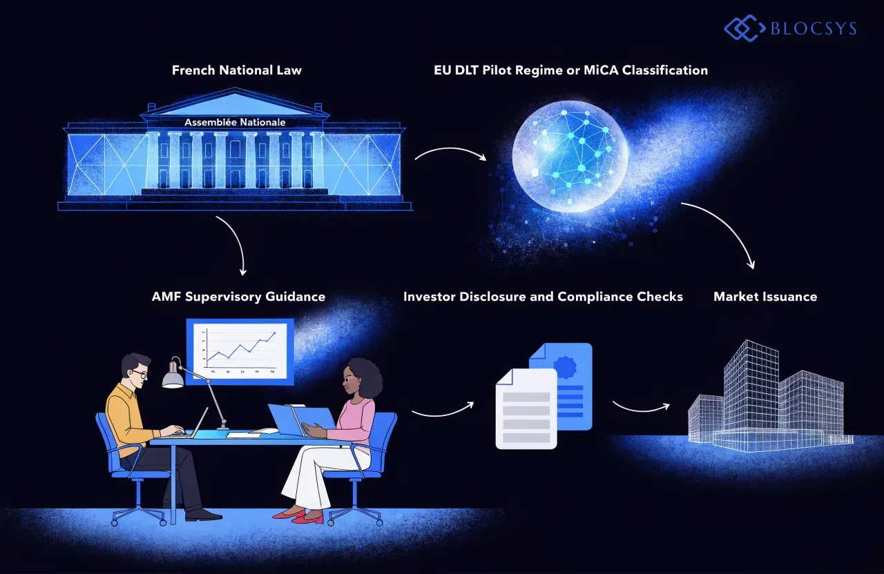 France tokenization strategy — Flow diagram showing regulatory layers for France tokenized securities: French National Law → AMF Supervisory Guidance → EU DLT Pilot Regime or MiCA Classification → Investor Disclosure and Compliance Checks → Market Issuance
