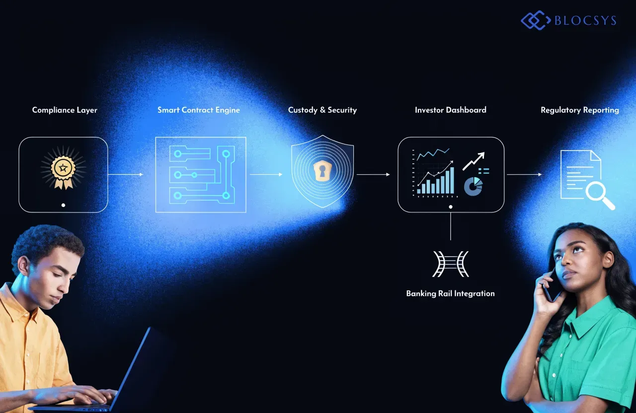 SEBI Corporate Bond Tokenization — Flow diagram showing enterprise tokenization architecture: Compliance Layer → Smart Contract Engine → Custody & Security → Investor Dashboard → Banking Rail Integration → Regulatory Reporting