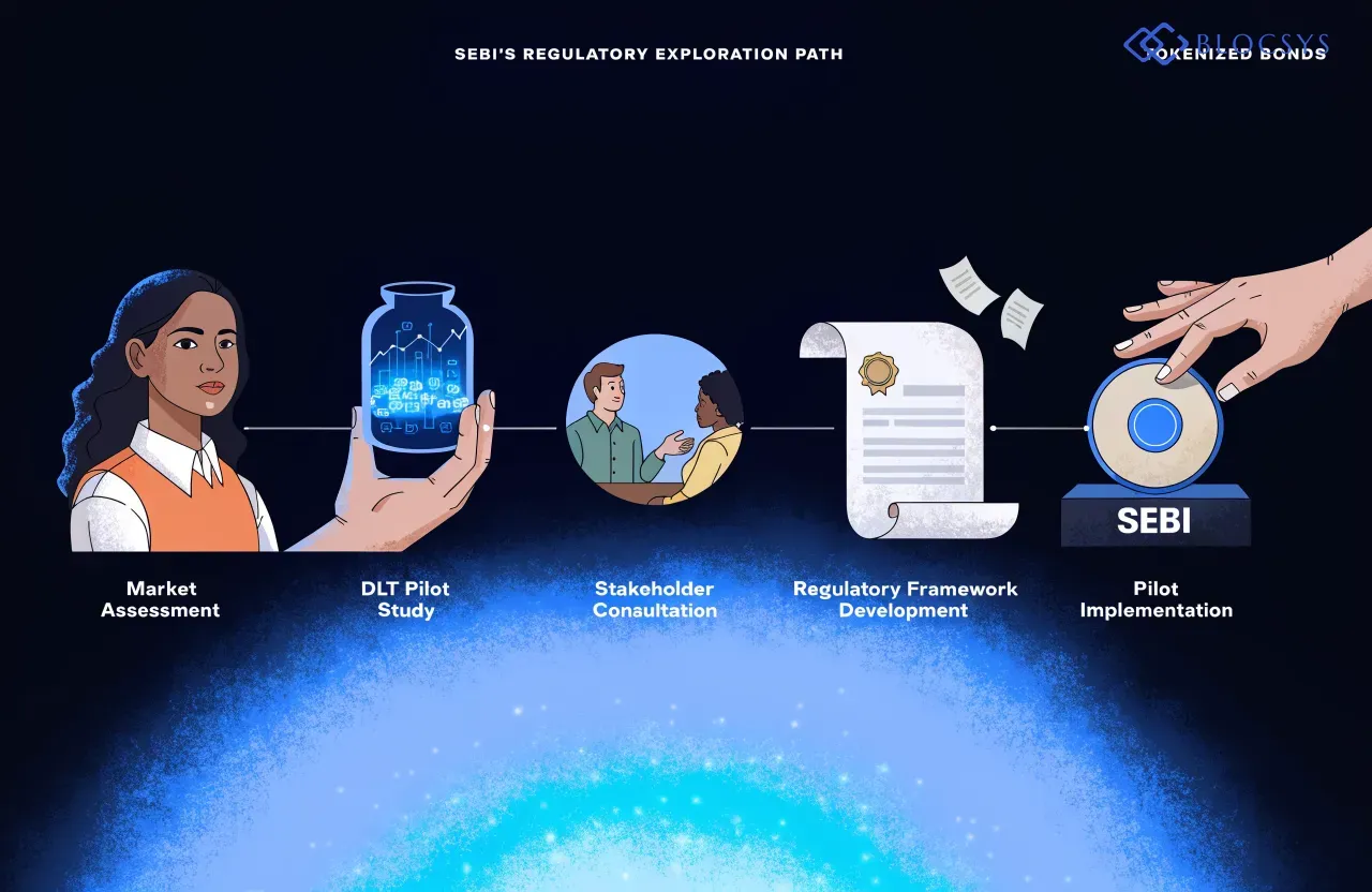 SEBI Corporate Bond Tokenization — Flow diagram showing SEBI's regulatory exploration path for tokenized bonds: Market Assessment → DLT Pilot Study → Stakeholder Consultation → Regulatory Framework Development → Pilot Implementation