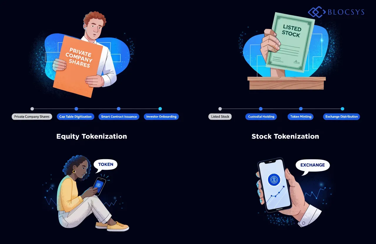 Equity Tokenization vs Stock Tokenization — [Flow diagram comparing two tokenization paths: Private Company Shares → Cap Table Digitization → Smart Contract Issuance → Investor Onboarding (Equity Tokenization) versus Listed Stock → Custodial Holding → Token Minting → Exchange Distribution (Stock Tokenization)]