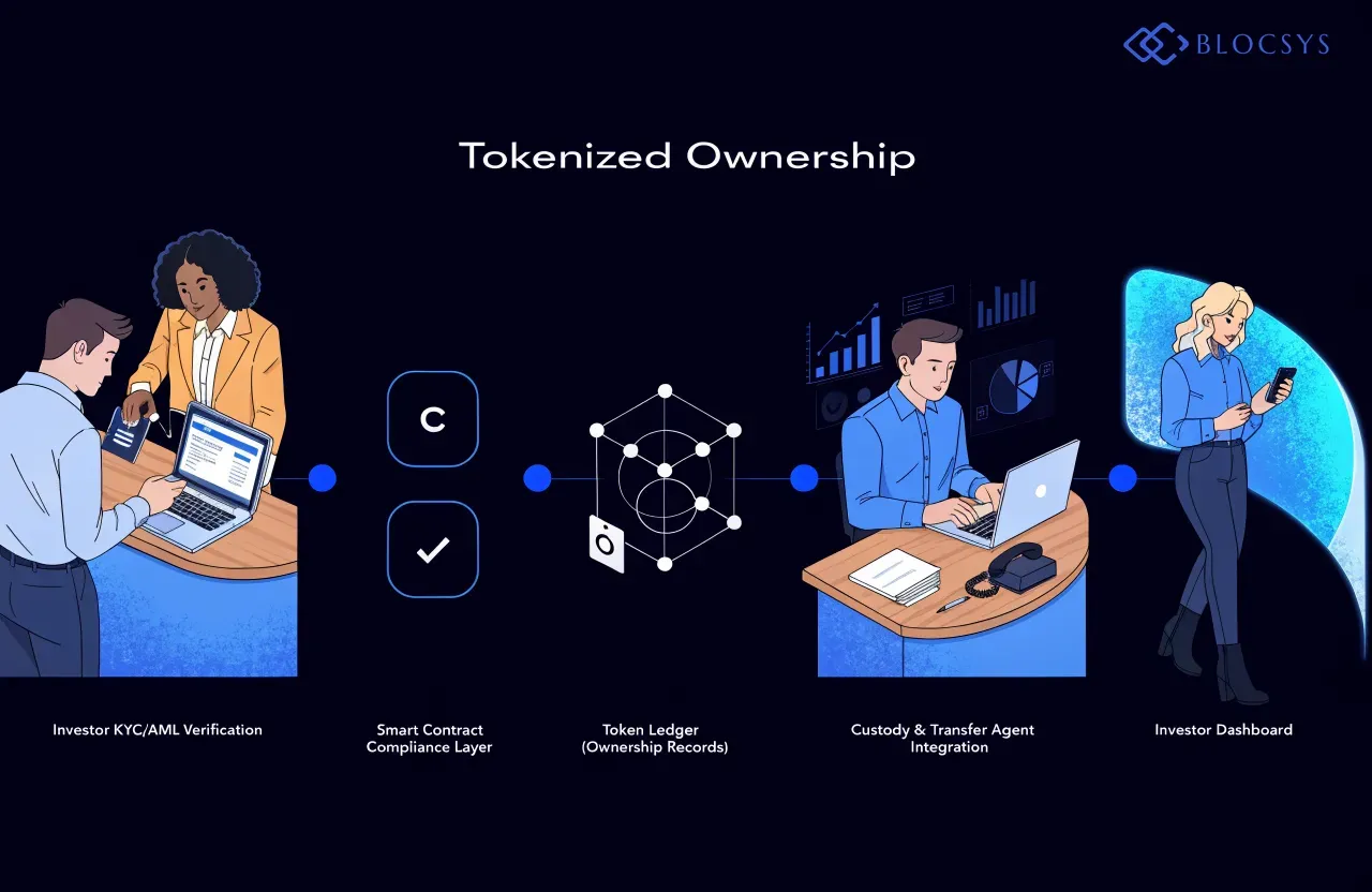 Equity Tokenization vs Stock Tokenization — [Architecture diagram showing tokenized ownership infrastructure: Investor KYC/AML Verification → Smart Contract Compliance Layer → Token Ledger (Ownership Records) → Custody & Transfer Agent Integration → Investor Dashboard]