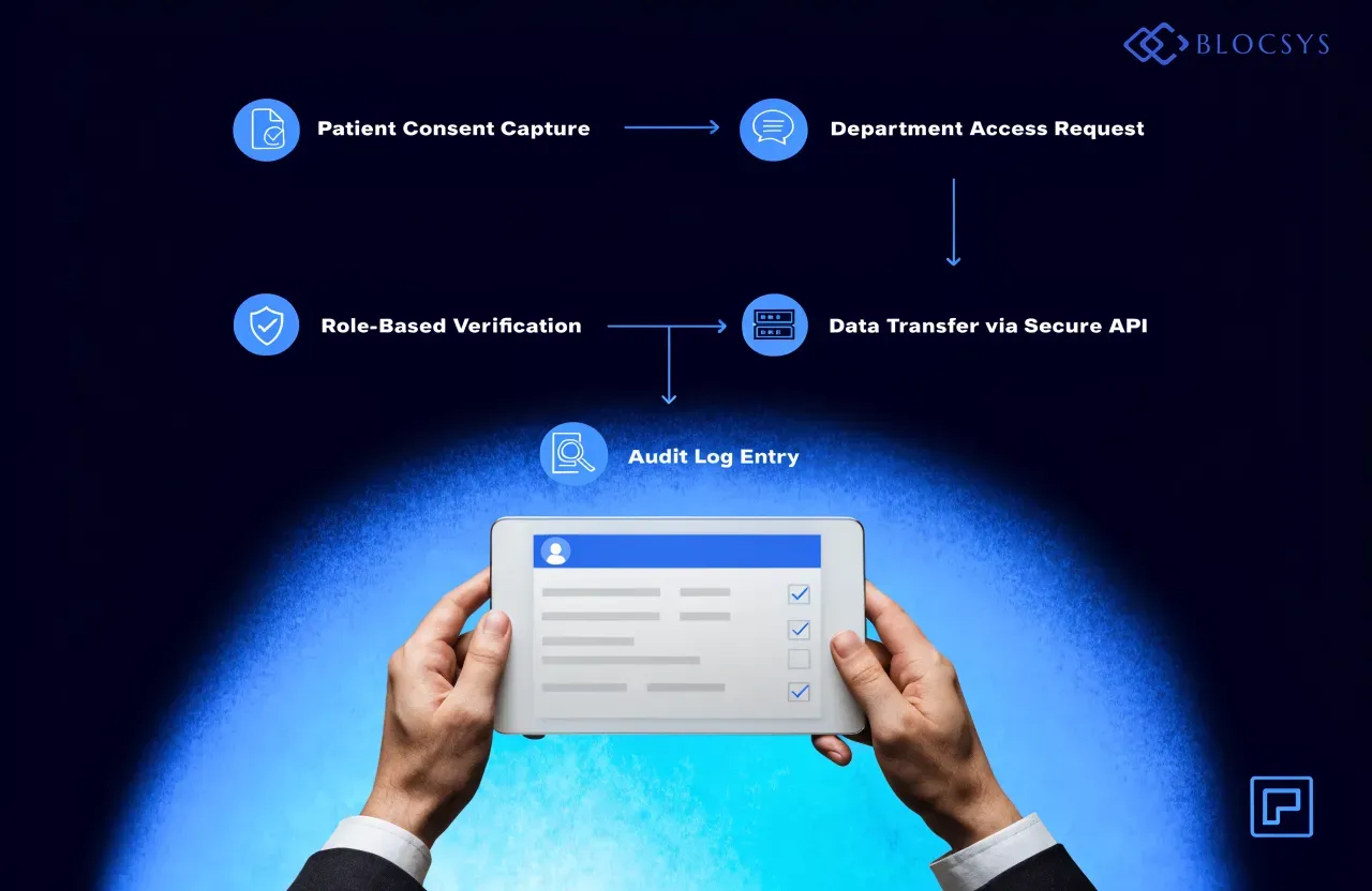 EHR Data Sharing — [Flow diagram showing EHR data sharing pathway: Patient Consent Capture → Department Access Request → Role-Based Verification → Data Transfer via Secure API → Audit Log Entry]