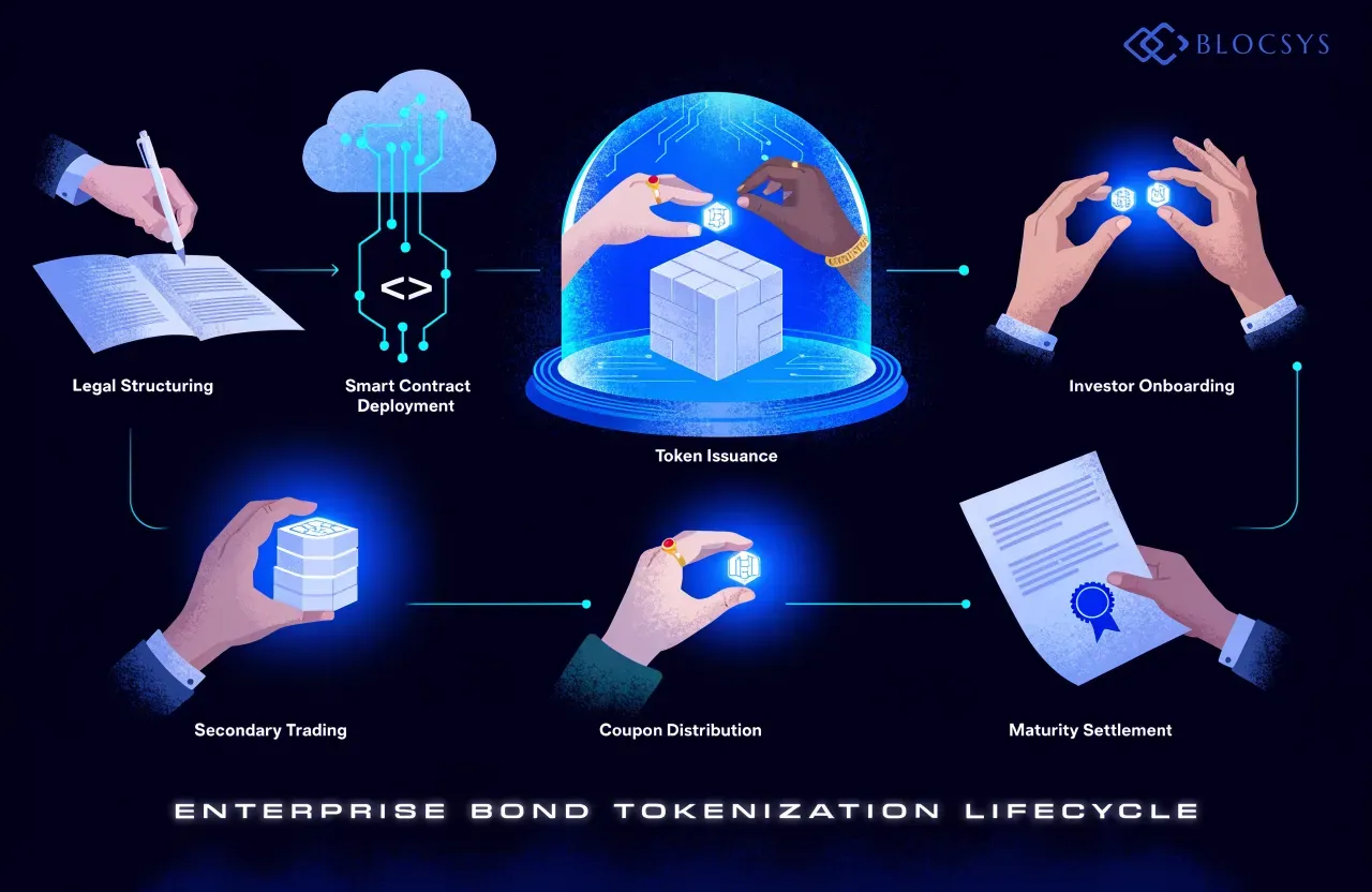 EY assessed platform — Flow diagram showing enterprise bond tokenization lifecycle: Legal Structuring → Smart Contract Deployment → Token Issuance → Investor Onboarding → Secondary Trading → Coupon Distribution → Maturity Settlement