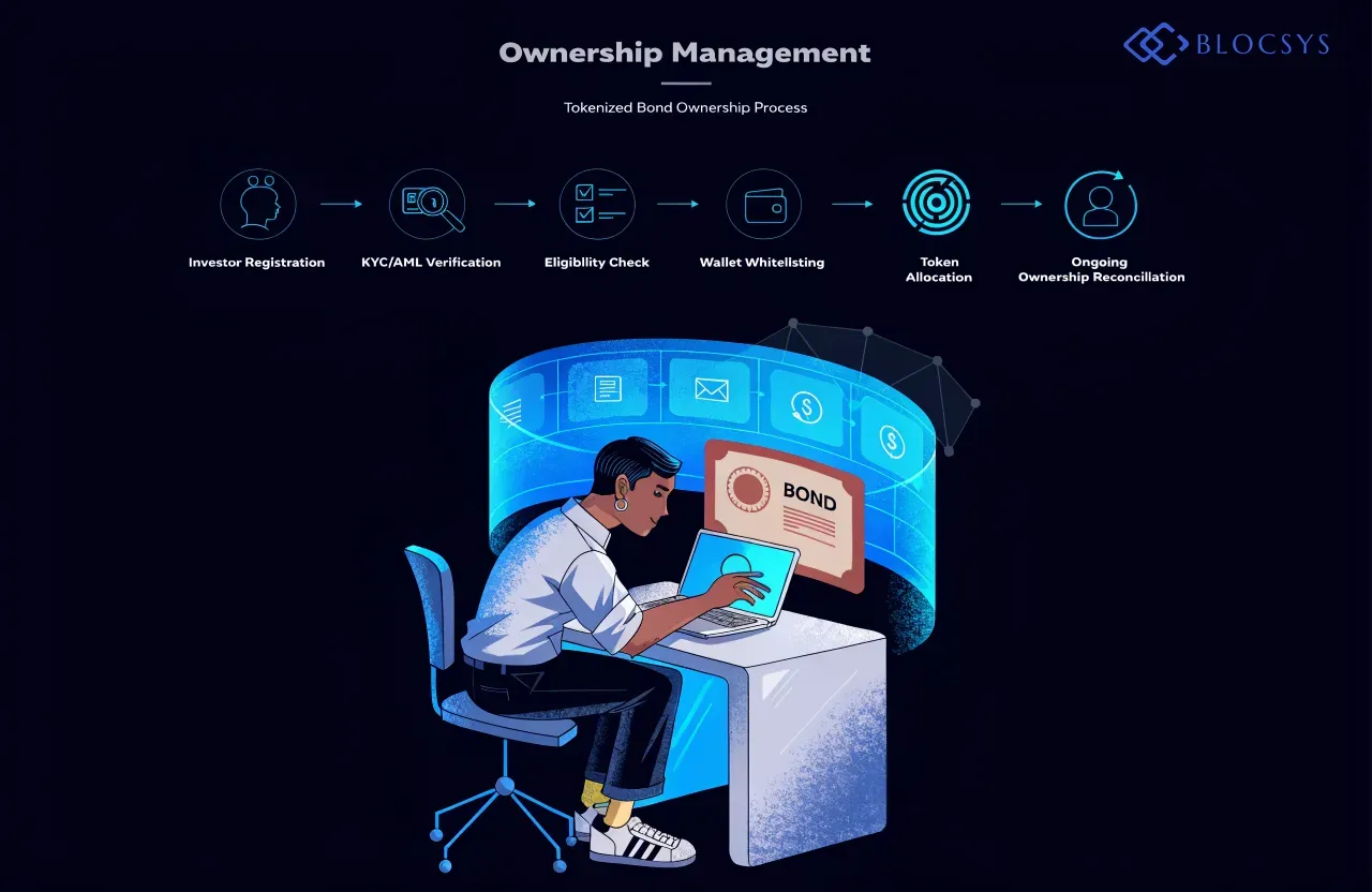 EY assessed platform — Flow diagram showing tokenized bond ownership management: Investor Registration → KYC/AML Verification → Eligibility Check → Wallet Whitelisting → Token Allocation → Ongoing Ownership Reconciliation