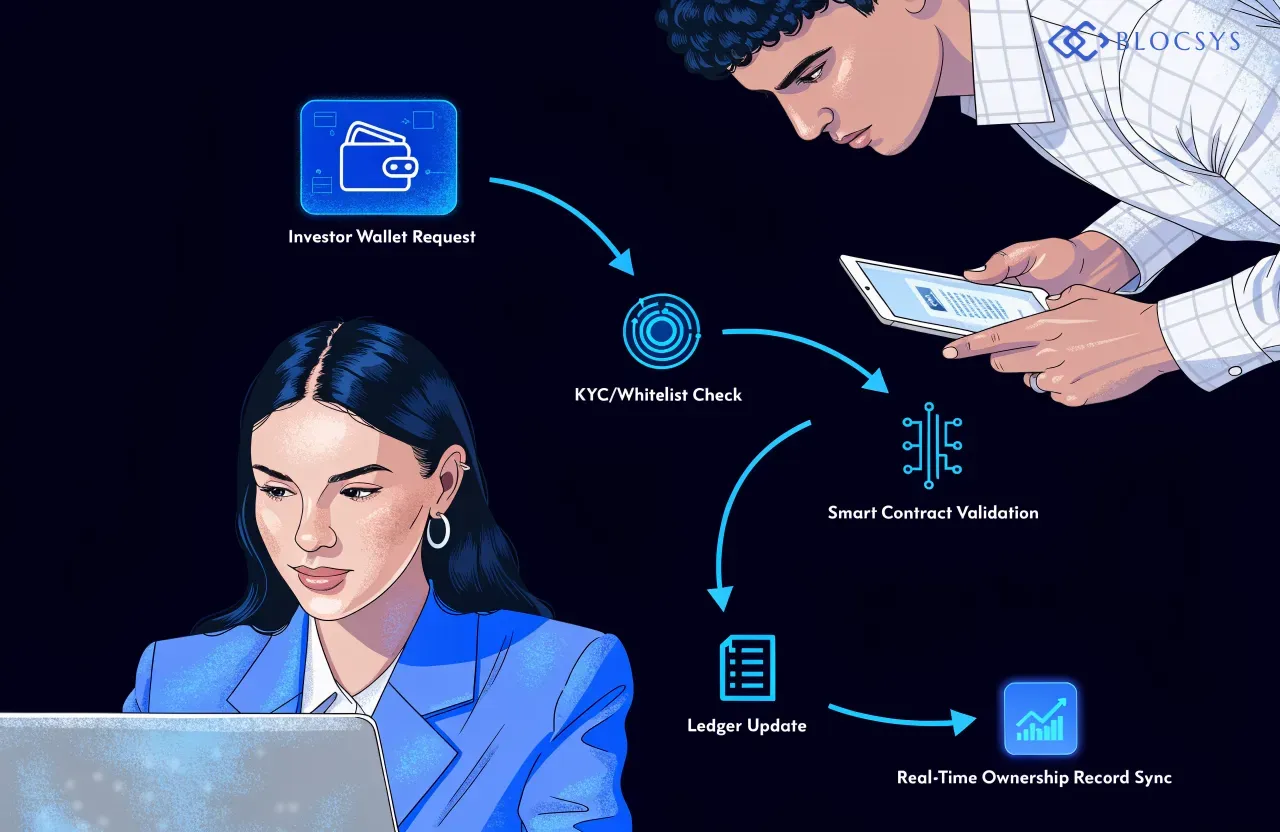RWA Asset Servicing — Flow diagram showing automated ownership update process: Investor Wallet Request → KYC/Whitelist Check → Smart Contract Validation → Ledger Update → Real-Time Ownership Record Sync
