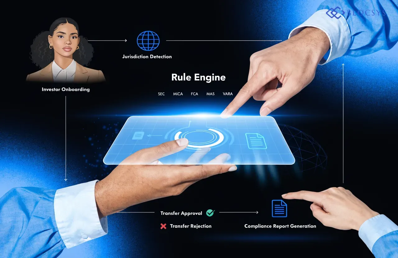 RWA Asset Servicing — Flow diagram showing compliance automation across jurisdictions: Investor Onboarding → Jurisdiction Detection → Rule Engine (SEC/MiCA/FCA/MAS/VARA) → Transfer Approval or Rejection → Compliance Report Generation
