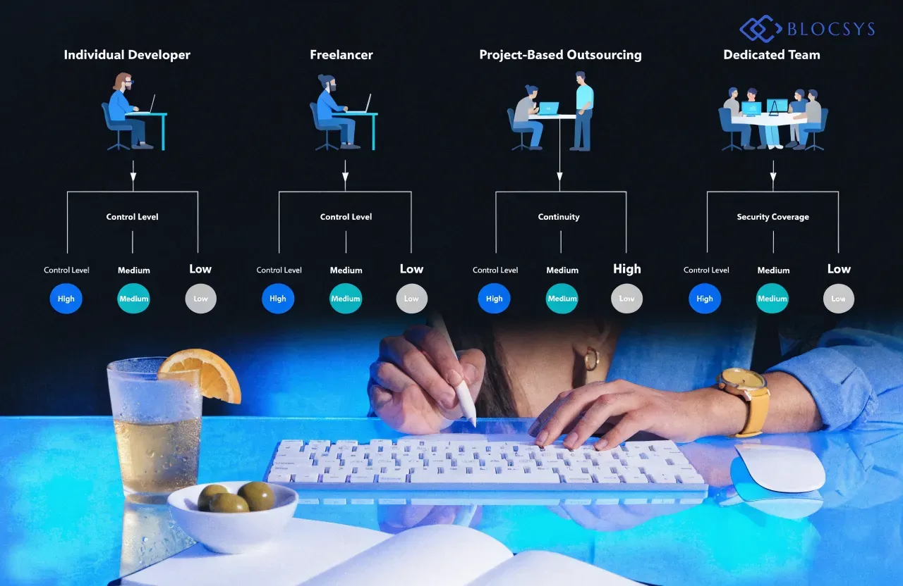Web3 Development Team — [Flow diagram comparing four engagement paths: Individual Developer, Freelancer, Project-Based Outsourcing, and Dedicated Team, each branching into control level, continuity, and security coverage outcomes]