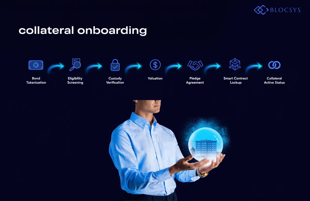 Tokenized Corporate Bonds as Collateral — [Flow diagram showing collateral onboarding: Bond Tokenization → Eligibility Screening → Custody Verification → Valuation → Pledge Agreement → Smart Contract Lockup → Collateral Active Status]