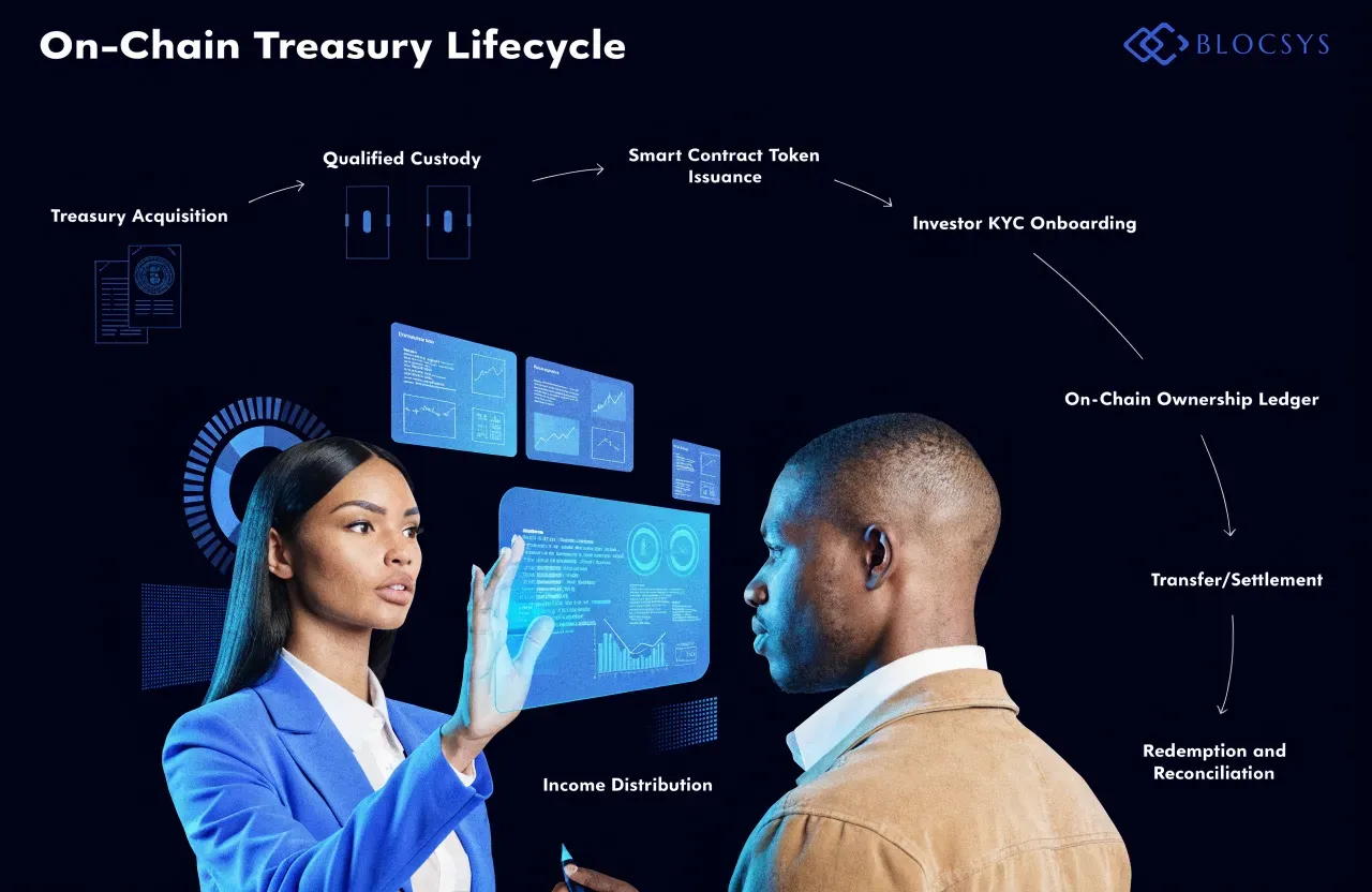 On-Chain Treasury Platforms — [Flow diagram of the on-chain Treasury lifecycle: Treasury Acquisition → Qualified Custody → Smart Contract Token Issuance → Investor KYC Onboarding → On-Chain Ownership Ledger → Transfer/Settlement → Income Distribution → Redemption and Reconciliation]