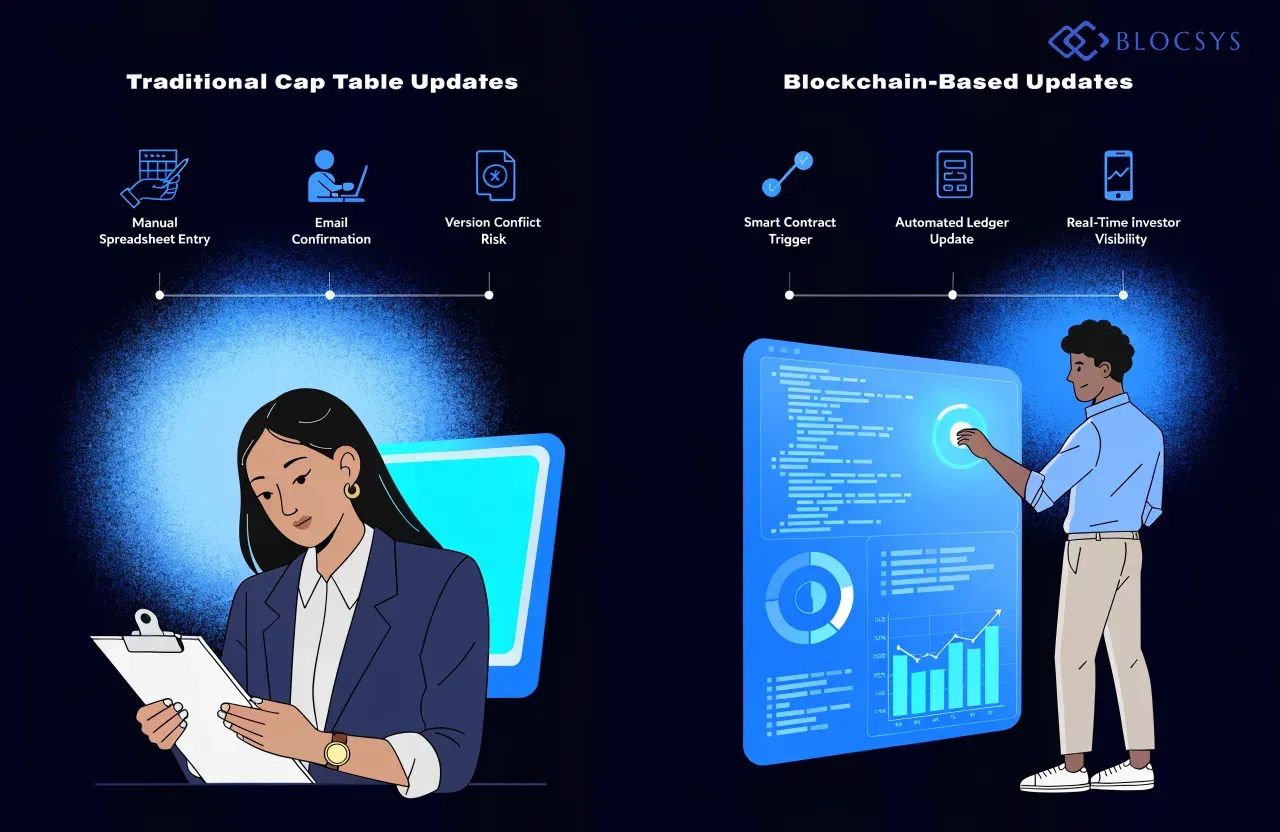 Tokenized Cap Tables — [Flow diagram showing traditional vs blockchain cap table update process: Manual Spreadsheet Entry → Email Confirmation → Version Conflict Risk, compared against Smart Contract Trigger → Automated Ledger Update → Real-Time Investor Visibility]