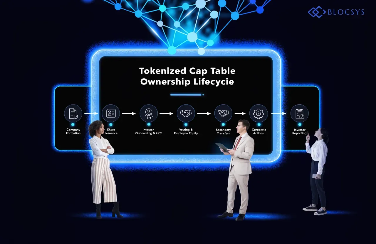 Tokenized Cap Tables — [Flow diagram showing tokenized cap table ownership lifecycle: Company Formation → Share Issuance → Investor Onboarding & KYC → Vesting & Employee Equity → Secondary Transfers → Corporate Actions → Investor Reporting]