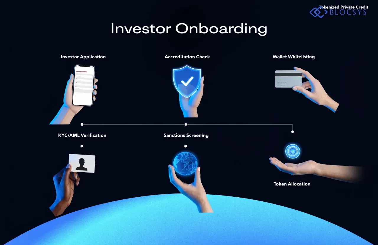 Tokenized Private Credit — [Flow diagram of investor onboarding for tokenized private credit: Investor Application → KYC/AML Verification → Accreditation Check → Sanctions Screening → Wallet Whitelisting → Token Allocation]